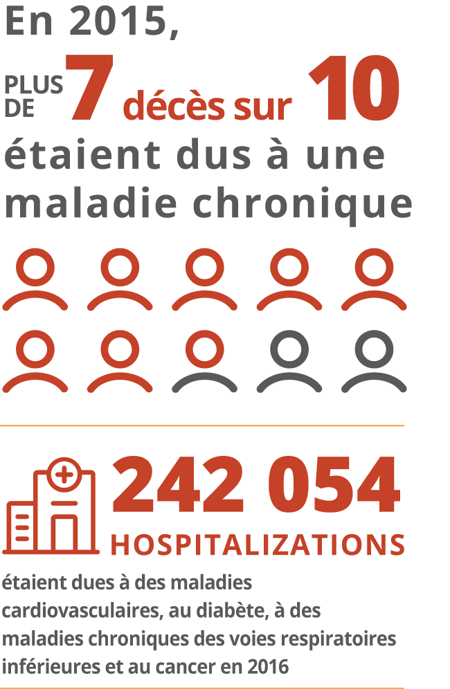 En 2015, plus de 7 décès sur 10 étaient dus à une maladie chronique. En 2016, 242 054 hospitalisations étaient dues à des maladies cardiovasculaires, au diabète, à des maladies des voies respiratoires inférieures et au cancer.