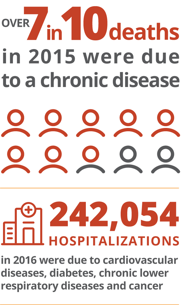 Over 7 in 10 deaths in 2015 were due to a chronic disease. 242,054 hospitalizations in 2016 were due to cardiovascular diseases, diabetes, chronic lower respiratory diseases and cancer.