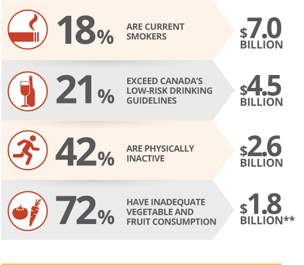 Adults in Ontario with chronic disease risk factors and related costs. See figure description for details.